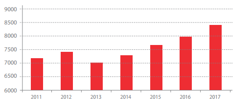 wykres 1 liczba wyprodukowanych samochodow ferrari w latach 2011-2017